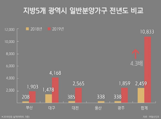 지방 5개 광역시 일반분양가구 전년도 비교. <부동산인포 제공>